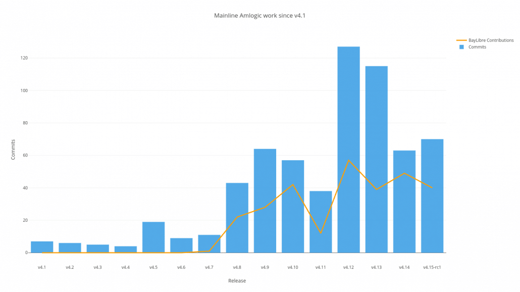 AmLogic kernel commits and BayLibre contributions