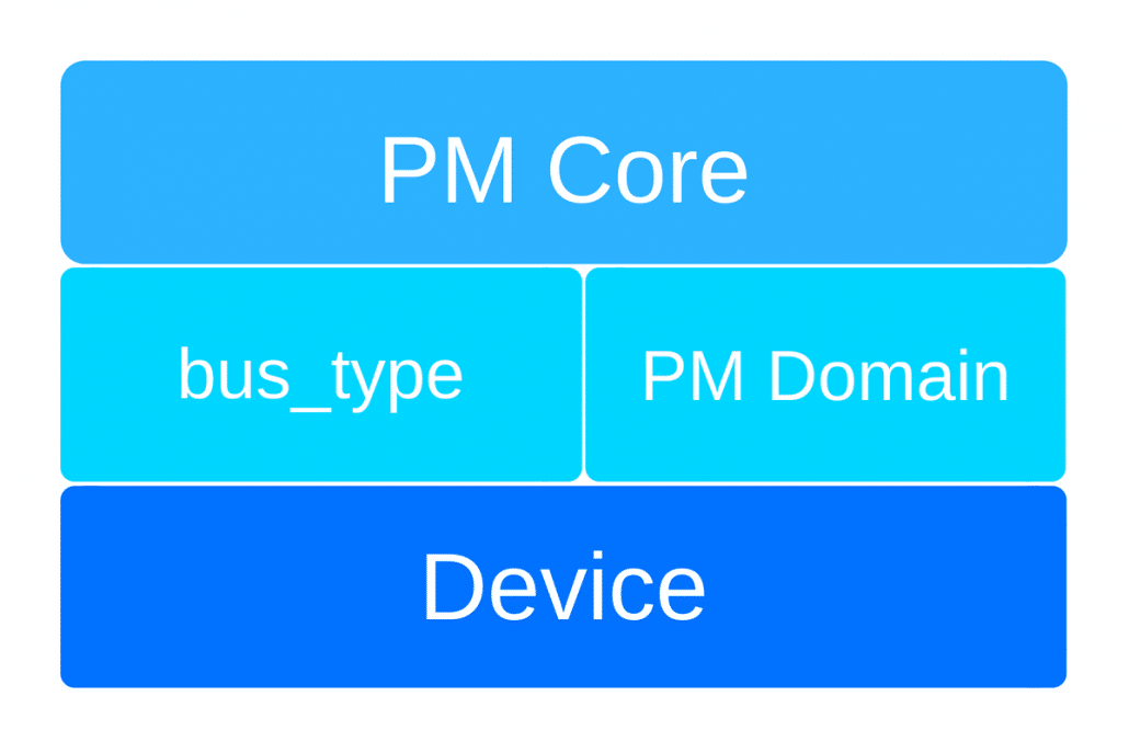 Power management core hierarchy diagram