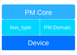 Power management core hierarchy diagram