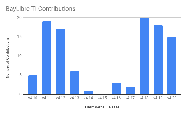 BayLibre TI Contributions vs Linux Kernel Release bar chart