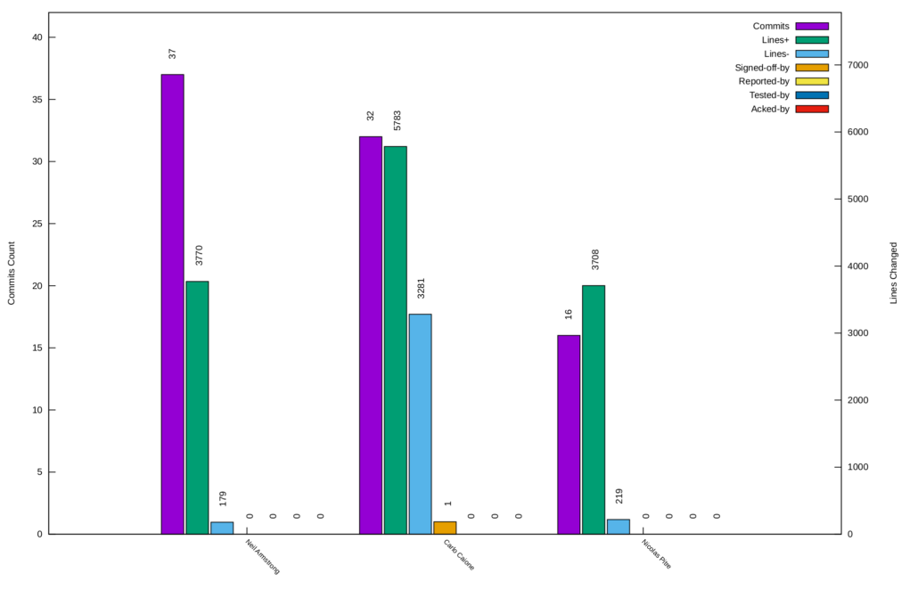 Bar graph of BayLibre contributions to Zephyr 3.0.0