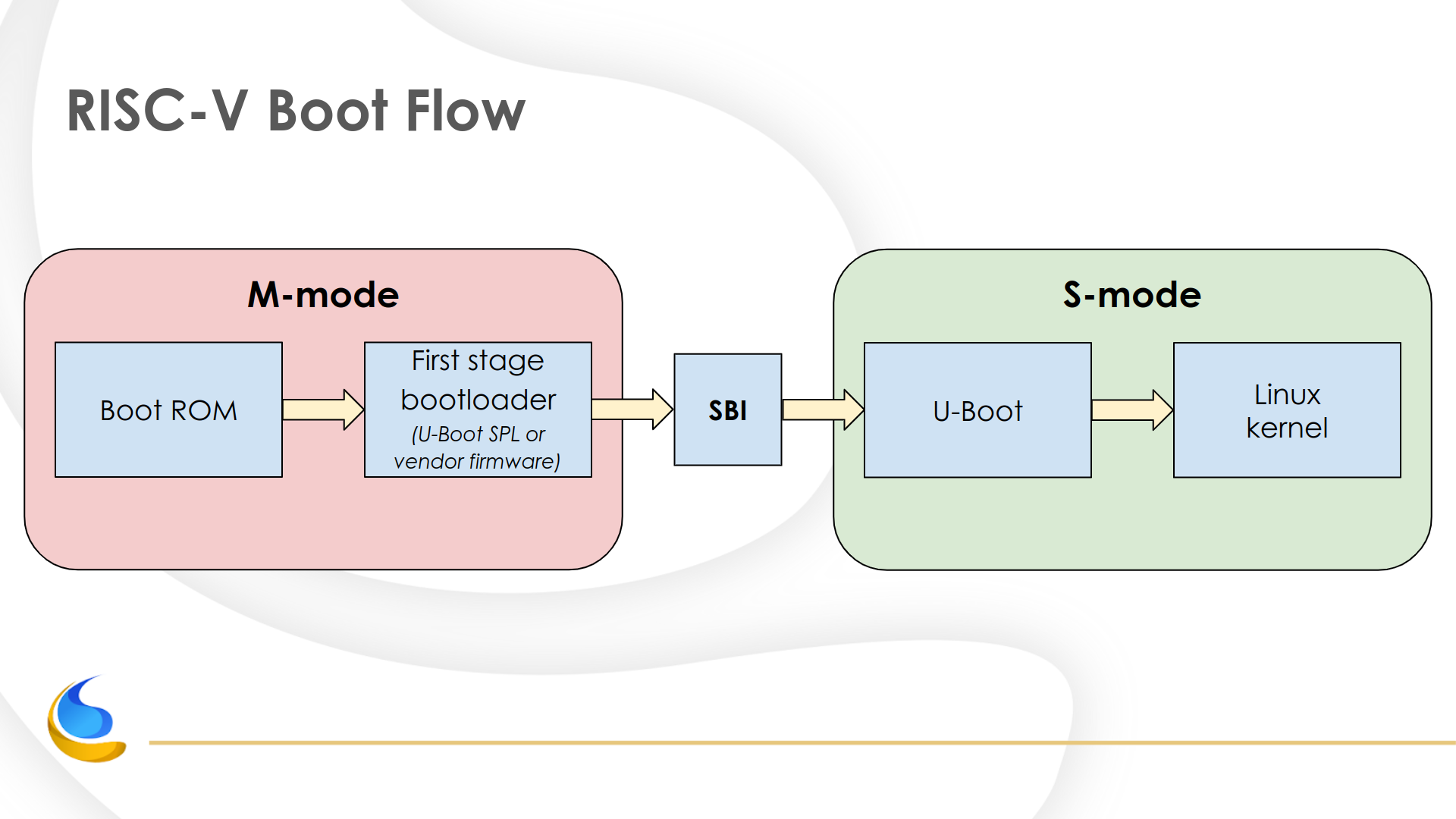 Slide of RISC-V Boot Flow