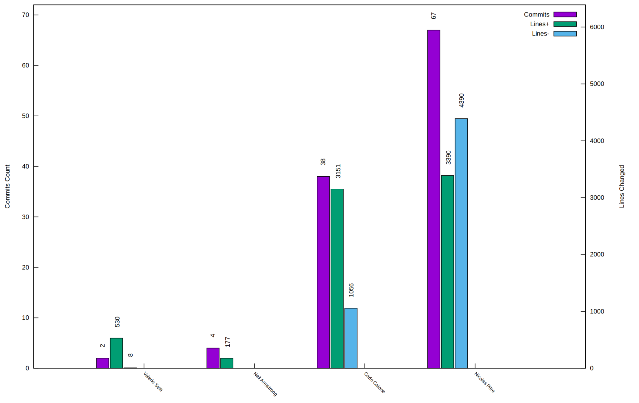 Bar graph of BayLibre contributions per engineer for Zephyr 3.1